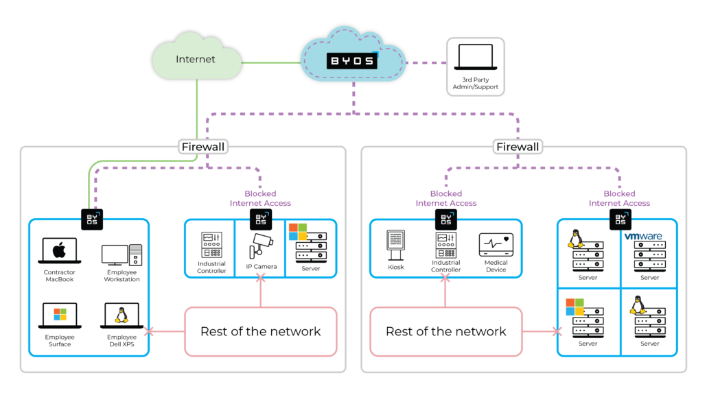 Servers Secure edge Diagram of BYOS implementation